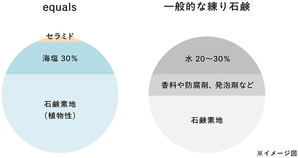 equals:セラミド+海塩30%+石鹸素地(植物性)/一般的な練り石鹸:水20〜30%+香料や防腐剤、発泡剤など+石鹸素地